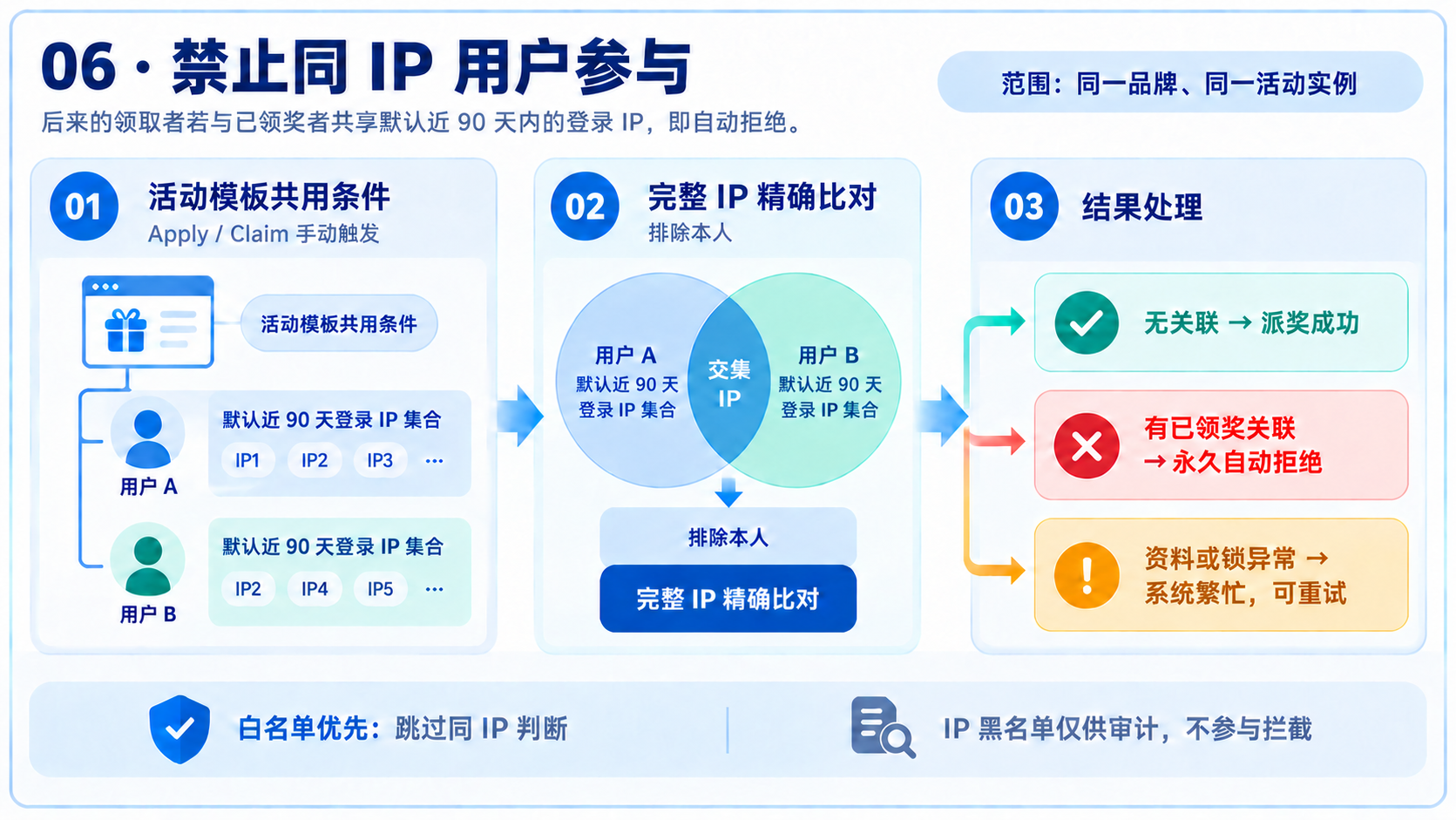 禁止同 IP 用户参与资讯图表