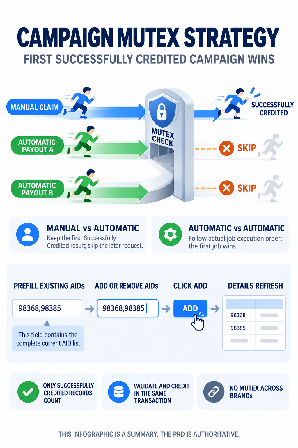 Campaign Mutex Strategy · One-page Infographic
