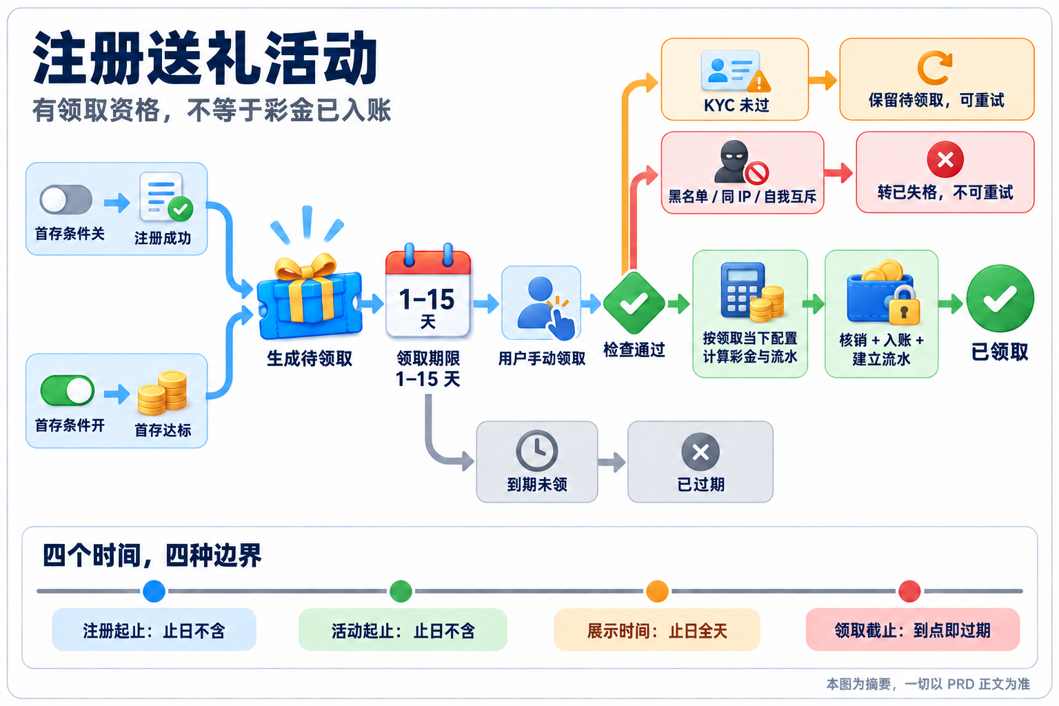 注册送礼活动 · 一页式资讯图表