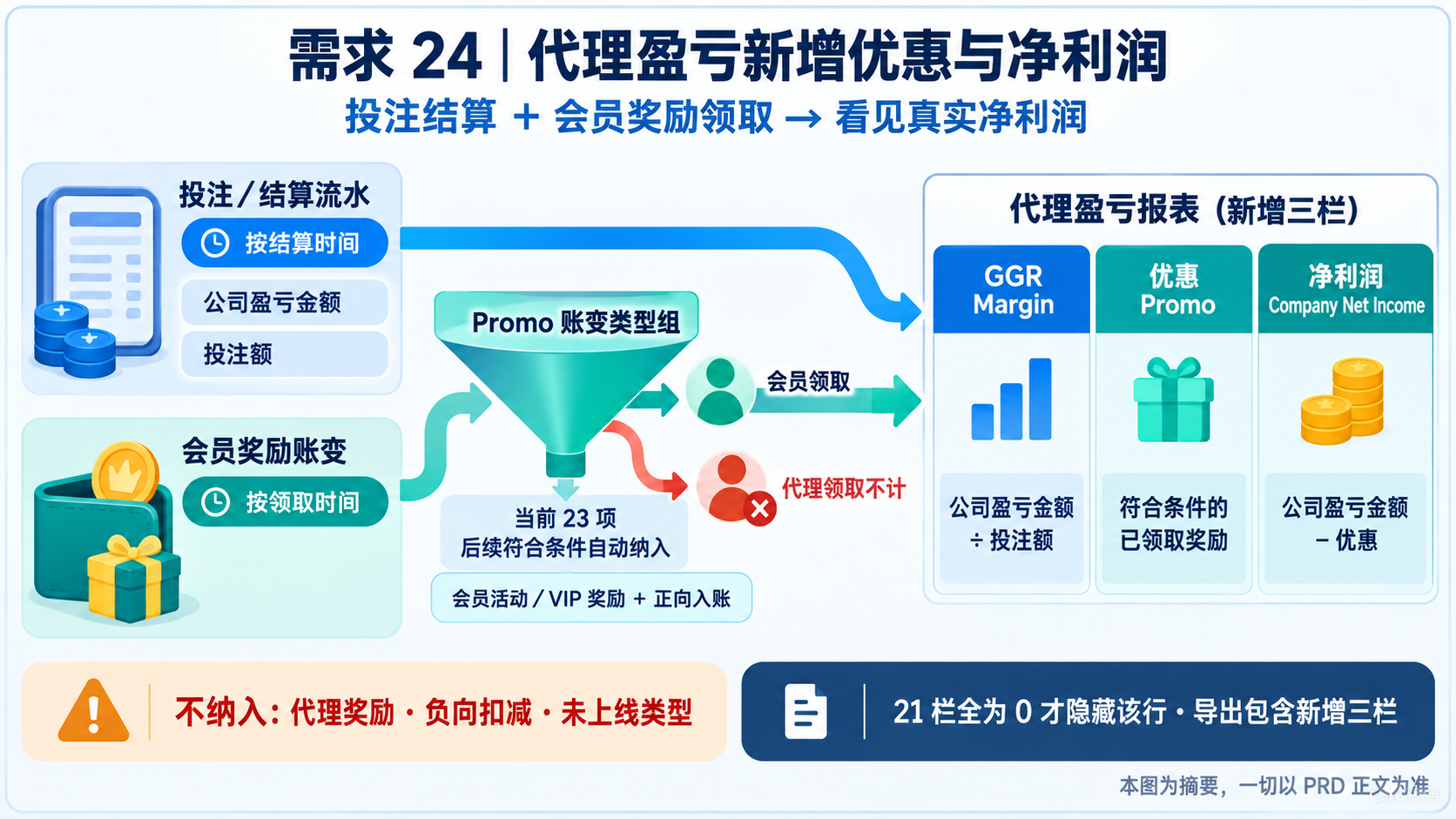需求 24 PRD 资讯图表:结算流水与会员奖励账变汇入代理盈亏三栏