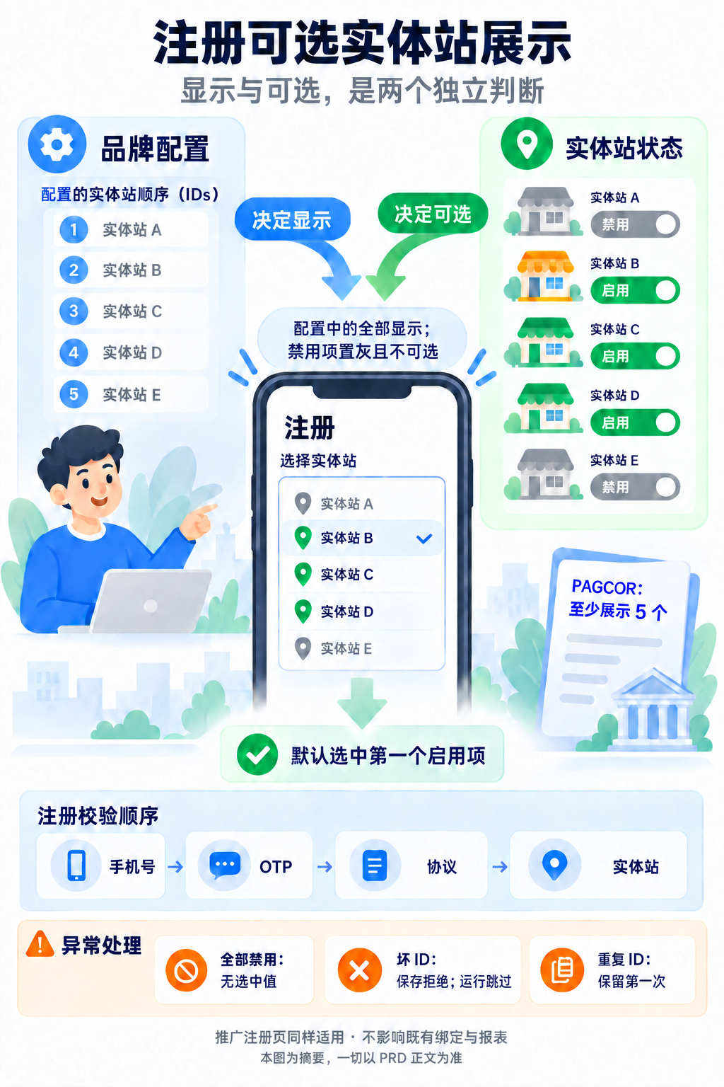 注册可选实体站展示 · 一页式资讯图表