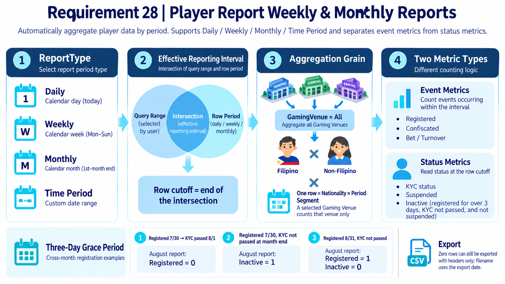 Player Report Weekly and Monthly · One-page infographic