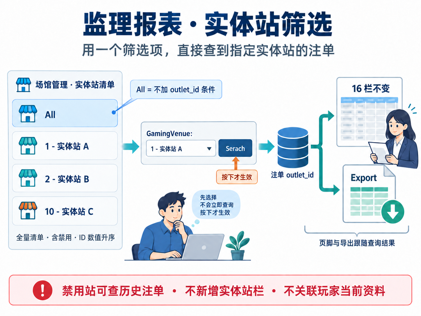 监理报表实体站筛选核心逻辑资讯图表