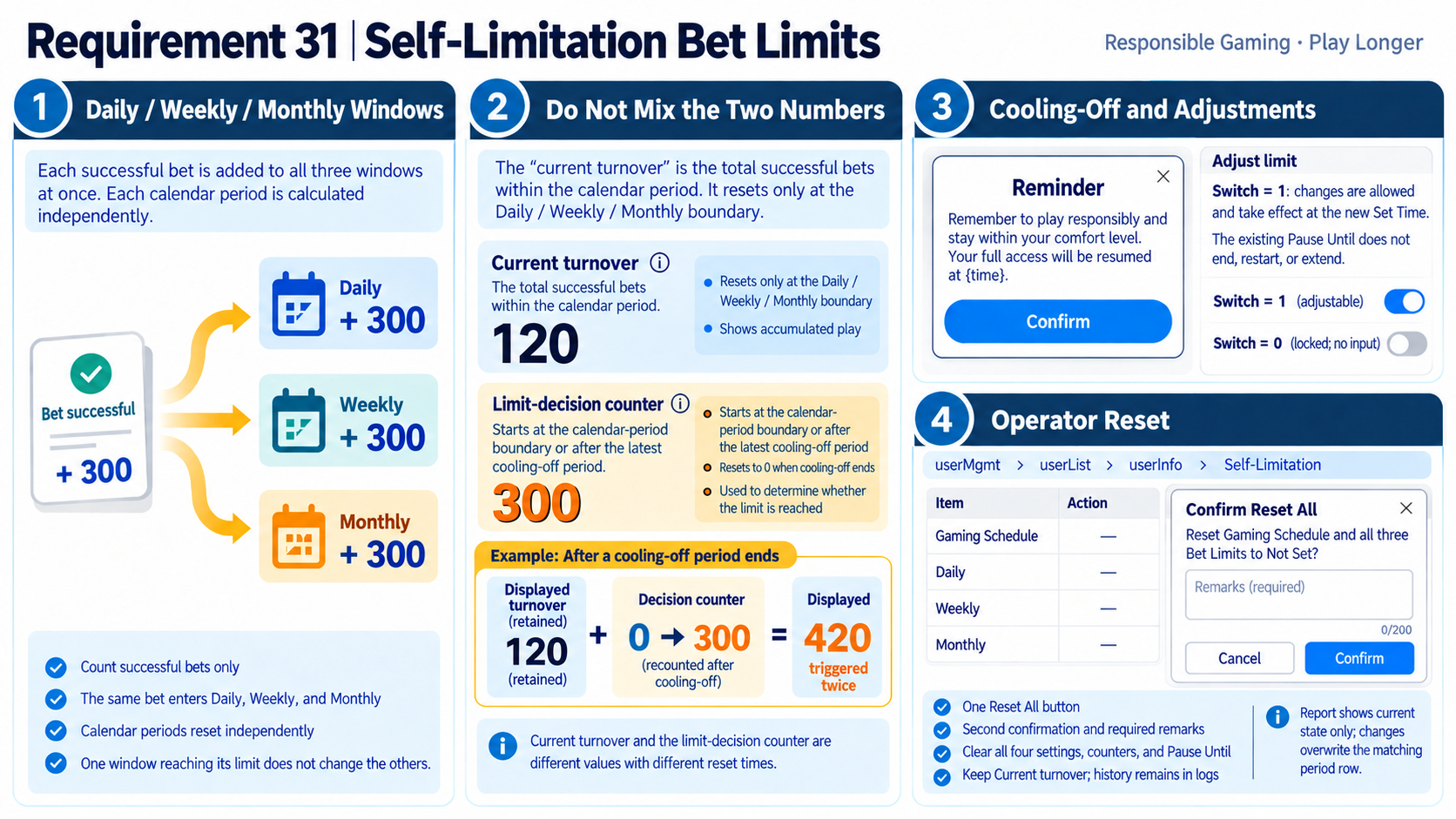 Self-Limitation daily, weekly, and monthly mechanism infographic